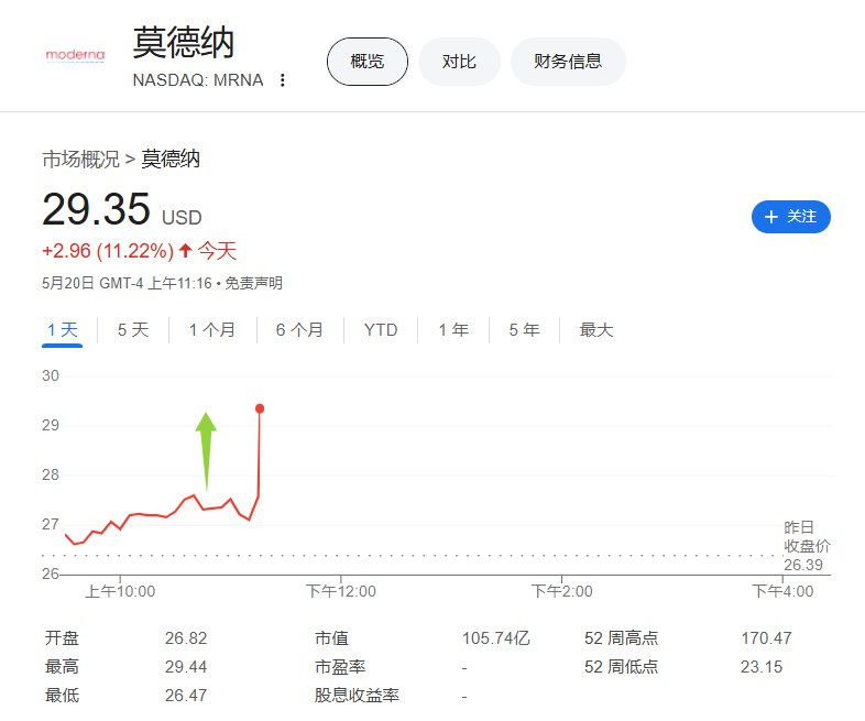 莫德纳（MRNA）股价短线走高，日内整体 #涨幅 扩大至超过11.2%，报29.44美元，至少创3月28日以来盘中新高