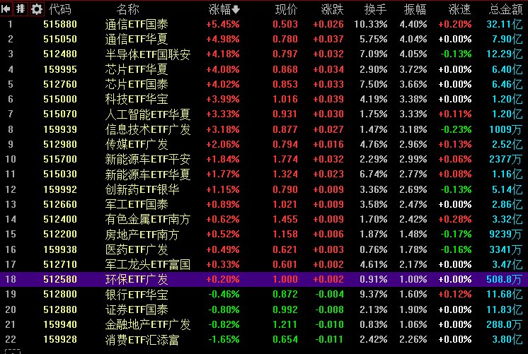 【 #创业板 指放量 #反弹 涨3.4%，全市场上涨个股超4100只】1，整体走势：市场全天高开高走，三大指数放量反弹