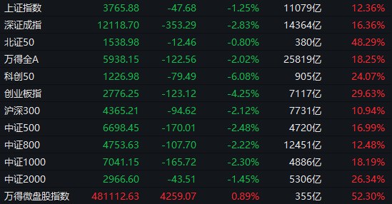 【 #A股 收盘： #创业板 指高开低走跌4.25%，券商、银行等金融股逆势活跃】1，整体走势：市场全天震荡调整，创业板指领跌，科创50指数跌近6%