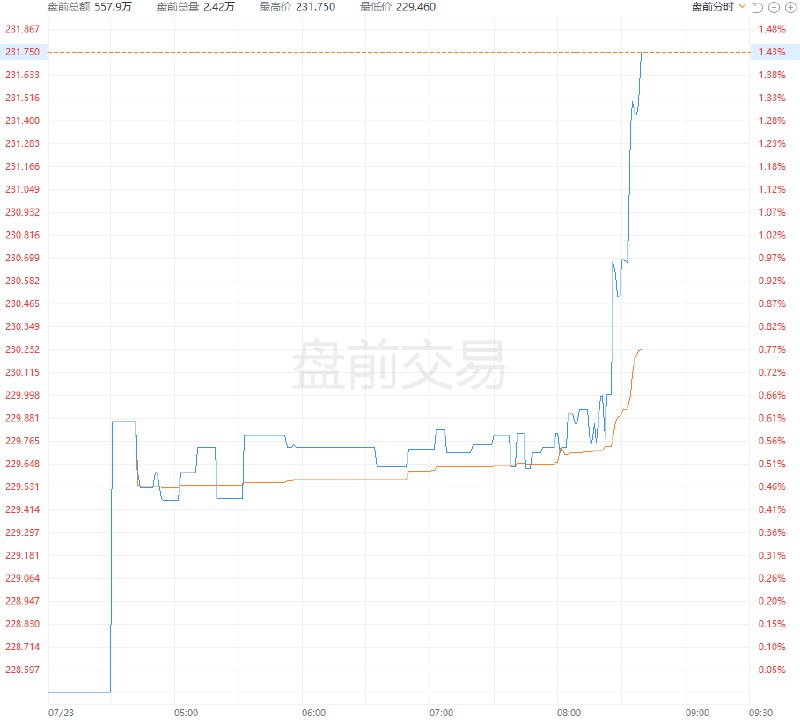 波音 #美股 盘前涨超1%，消息称白宫官员表示 #日本 将购买100架波音飞机