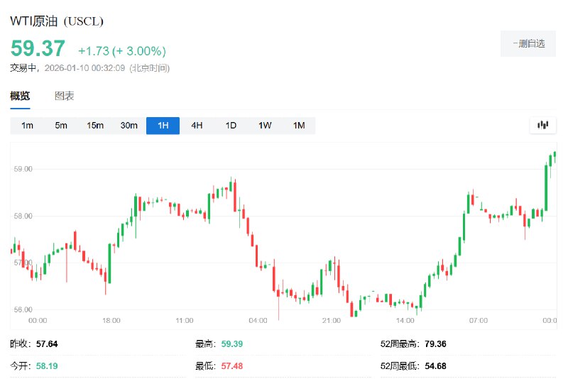 WTI #原油 日内 #涨幅 达3.0%，报59.38美元/桶