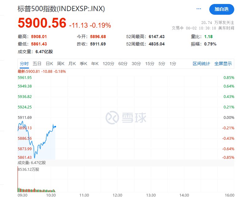【 #美股  #跌幅 显著收窄，澳元涨1%】美股早盘走出V形走势， #标普 500指数跌幅收窄至不足0.2%，纳指转涨， #道指 跌幅一度收窄至不到200点