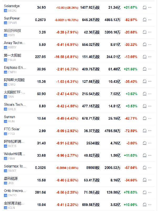 #美国  #光伏 股哀鸿遍野，SolarEdge跌28.3%，SunPower跌10.7%，第一太阳能 #跌幅 迅速扩大至6.8%，太阳能ETF跌4.6%