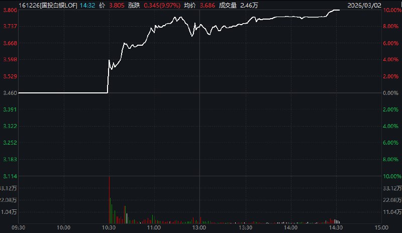 国投白银LOF午后触及涨停，现溢价率超51%