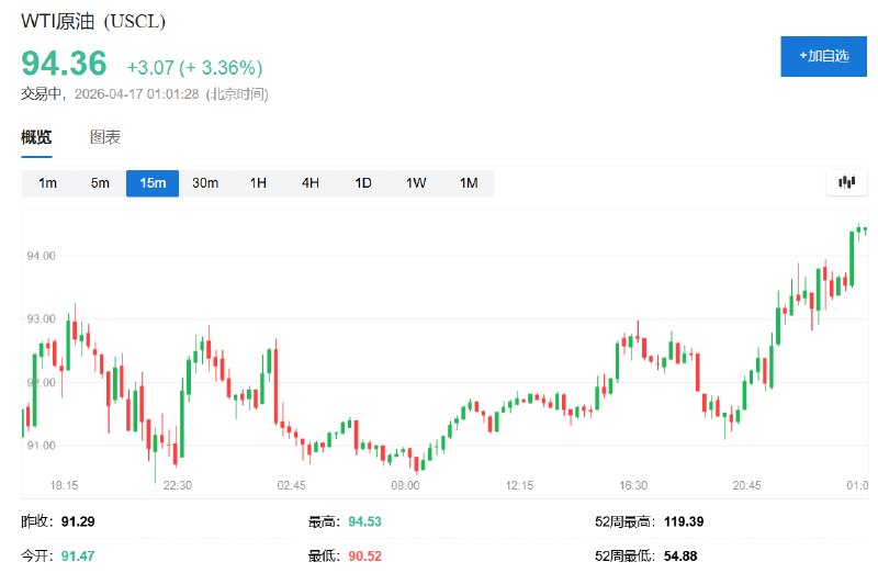 【 #美国  #原油  #期货 涨超3%，报道称海湾国家和 #欧洲 官员认为美伊和谈需六个月、呼吁延长停火】 #WTI 原油日内 #涨幅 达3.5%，报94.5 #美元 /桶