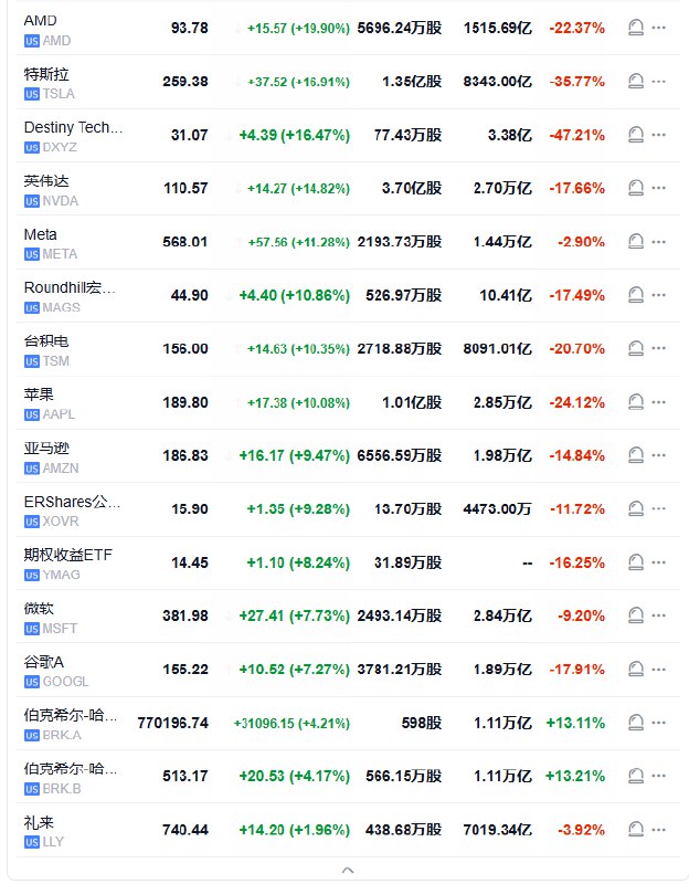 #特斯拉 涨18%
