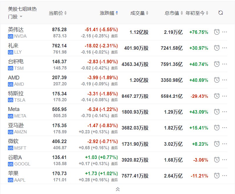 【 #美股 “七姐妹”+热门股｜英伟达本周累涨不到6.4%连涨九周，台积电累涨超9.3%，AMD涨14.8%， #特斯拉 则跌13.5%， #苹果 跌约5%】英伟达（NVDA）收跌5.55%，报875.28美元，收盘市值2.19万亿美元，本周累计 #涨幅 收涨至6.39%，连续第九周上涨