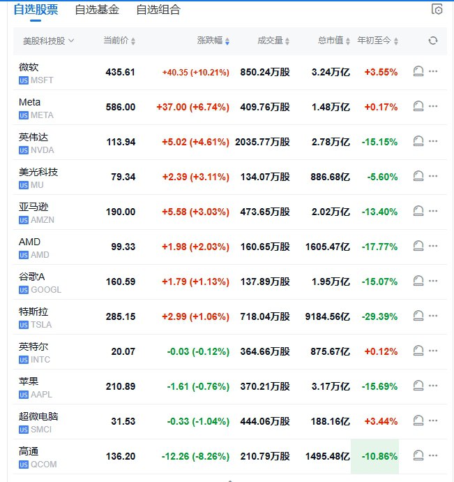 【 #美股 盘初：纳指涨2%，微软涨约10%，黄金股普跌】 #道指 涨0.6%， #标普 500指数涨1%
