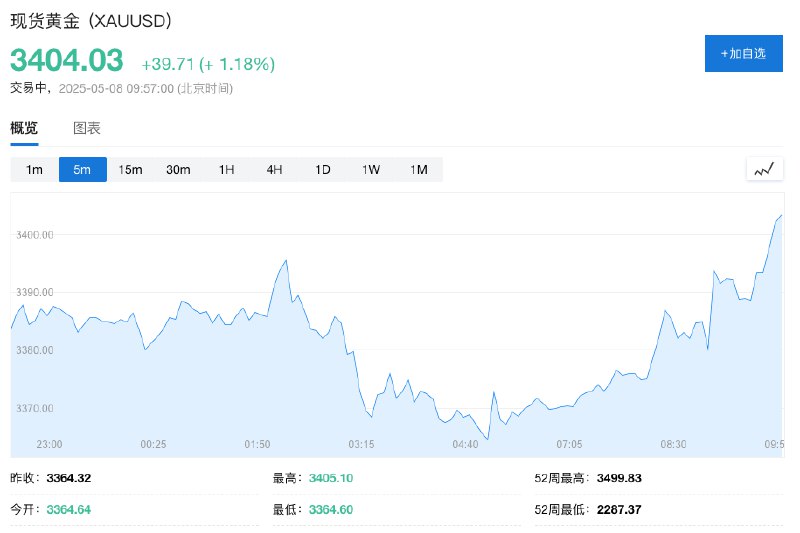 现货黄金亚市盘中重返3400美元/盎司上方，日内涨约1.2%