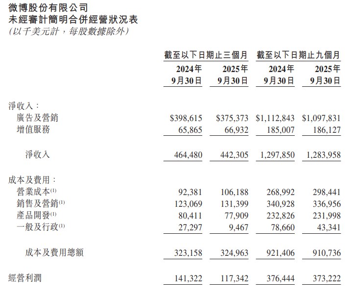 微博第三季度调整后每股收益0.42美元，上年同期0.53美元，预估0.41美元