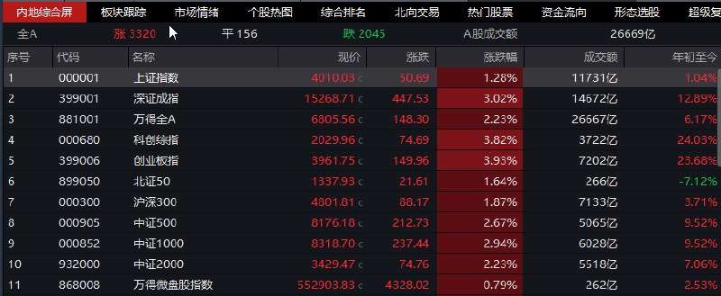 【 #创业板 指高开高走涨近4%， #芯片 、算力硬件股集体走强】1，整体走势：市场全天 #震荡 走强， #沪指 重返4000点上方，创业板指尾盘涨近4%