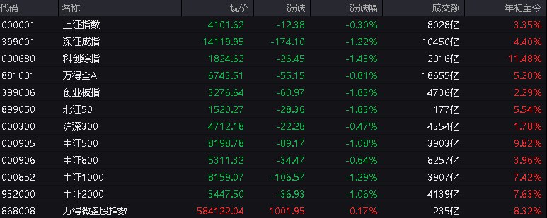 #上证 指数早盘收报4101.62点，跌0.30%