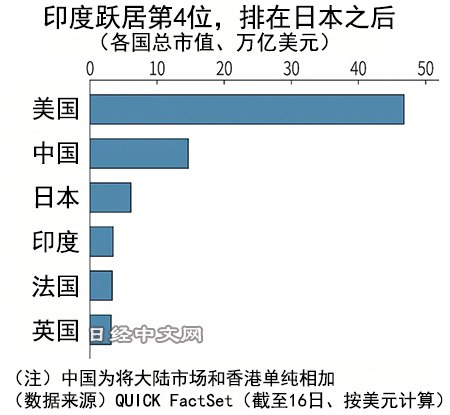 【印度股市总市值超过英法股市 达到3.4万亿美元居世界第4位】全球资金正在流向印度股市