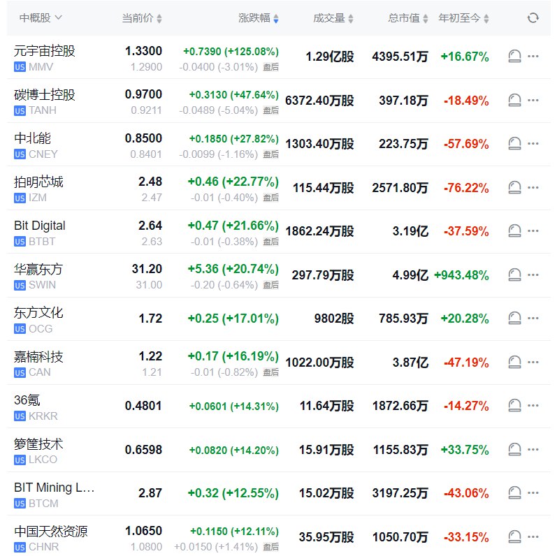 纳斯达克金龙中国指数收跌1.65%，报6866.59点