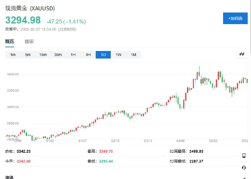 【现货黄金跌破3300美元/盎司】现货黄金5分钟内下跌11.48美元/盎司，报3294.92美元/盎司，日内 #跌幅 达1.4%