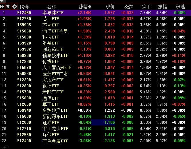 【 #创业板 指震荡涨1.41%，存储 #芯片 板块集体爆发】1，整体行情：市场全天探底回升，三大指数涨跌互现