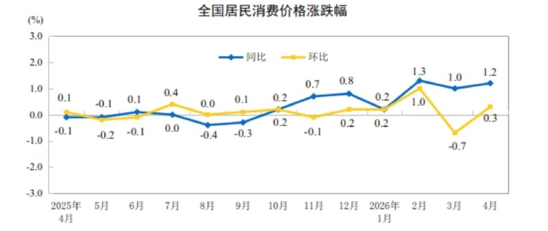 #中国 4月 #CPI  #同比 增长1.2%，预估为+0.9%； #环比 上涨0.3%