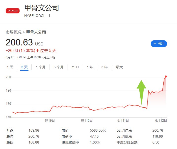 甲骨文 #涨幅 扩大至将近14%，创盘中历史新高