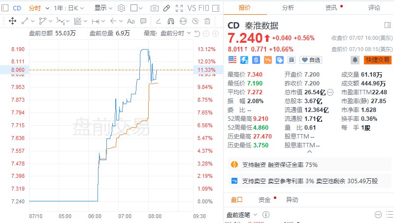 【秦淮数据 #美股 盘前一度涨超13%，招商局资本对其发出34亿美元收购要约】招商局资本的报价为每份ADS 9.20美元，较贝恩资本的报价高出15%的溢价