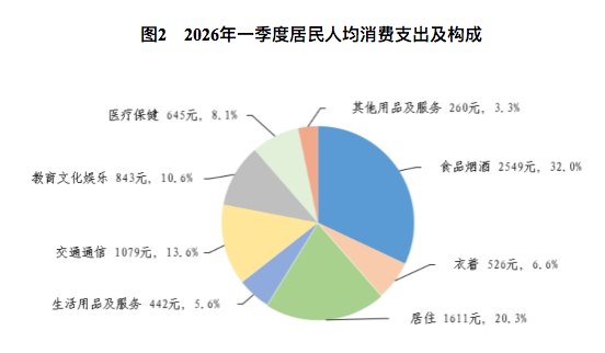 【国家统计局：一季度全国居民人均 #消费 支出7955元，比上年同期名义增长3.6%】一季度，全国居民人均消费支出7955元，比上年同期名义增长3.6%，扣除价格因素影响，实际增长2.6%