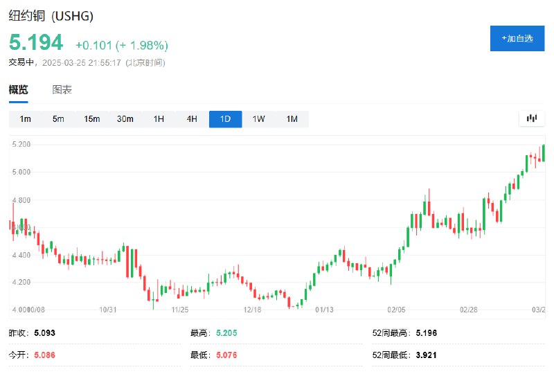 COMEX铜 #期货 涨2%，刷新盘中历史高位至5.205美元，交易员押注关税
