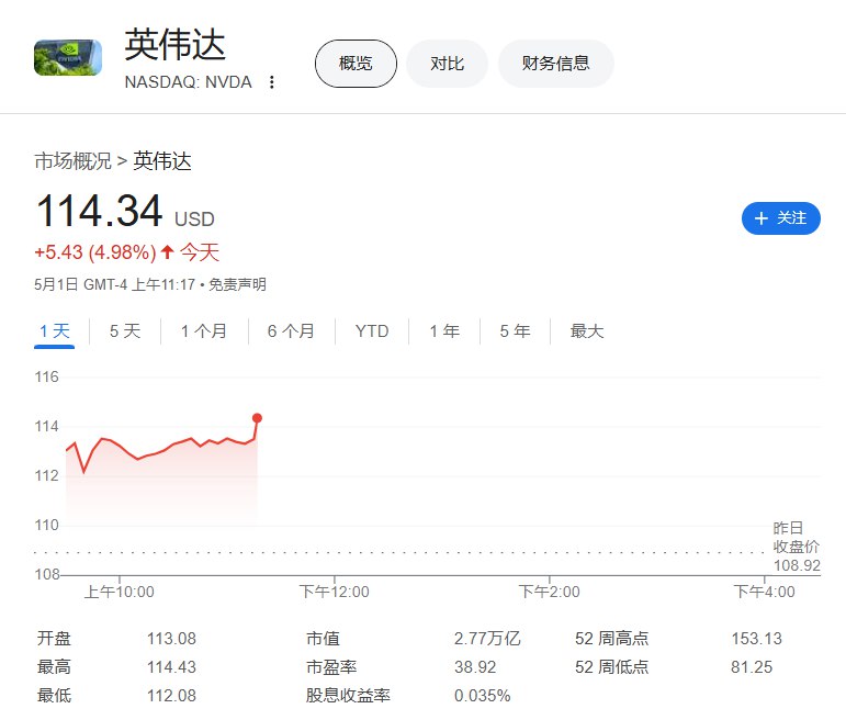 #英伟达  #涨幅 扩大至5%，刷新日高至114.40美元上方