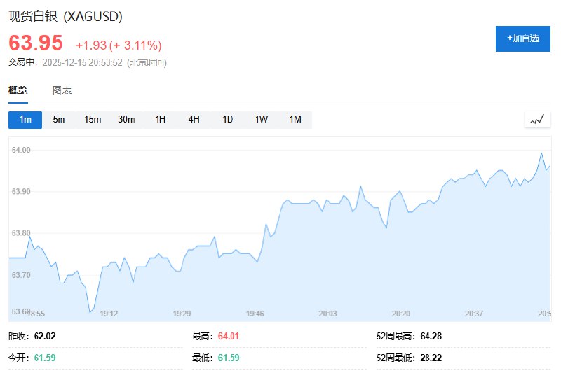 现货白银重回64美元/盎司， #涨幅 达3.23%
