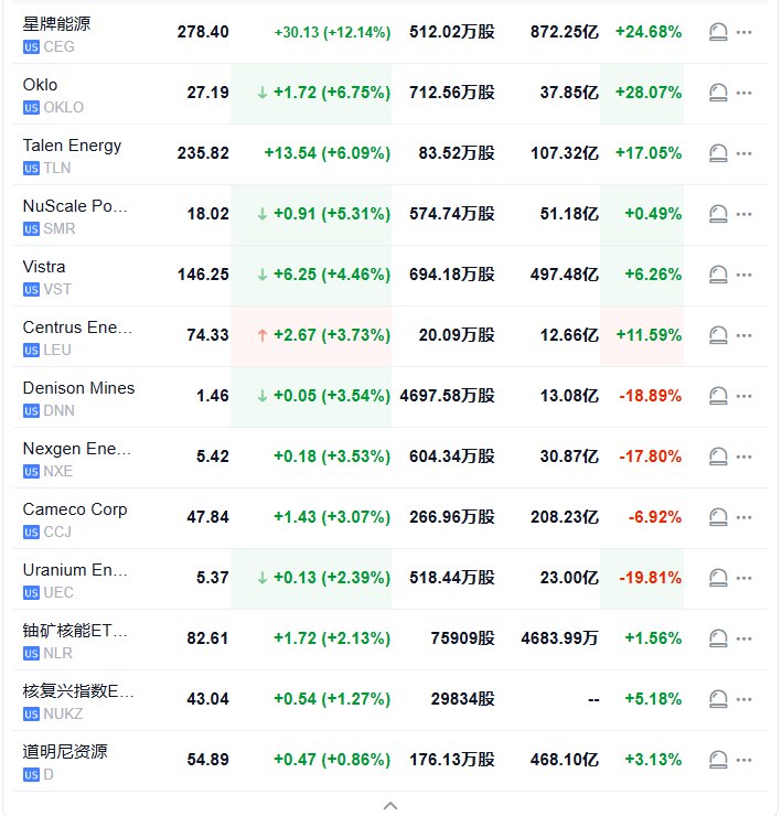 核电概念股普遍走高，CEG涨12.2%，OKLO涨6.2%，TLN涨5.6%，NuScale涨4.4%，LEU涨4.2%，Uranium能源涨3%，铀矿核能ETF涨2.5%，道明尼资源涨0.9%