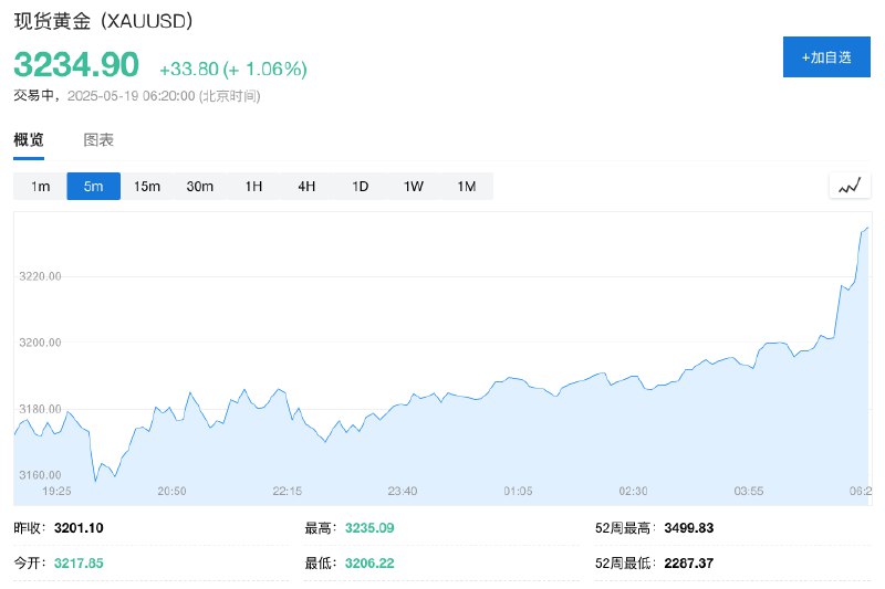 现货黄金亚市盘初涨超1%，升破3230美元/盎司