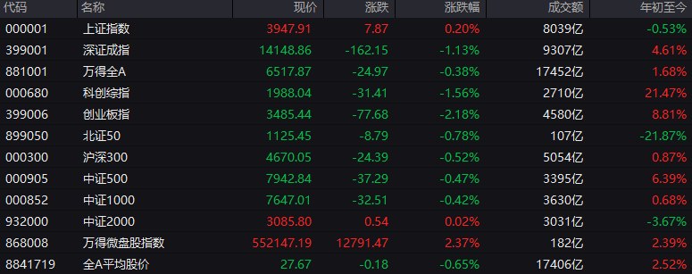 # #上证 指数 早盘收报3947.91点，涨0.20%