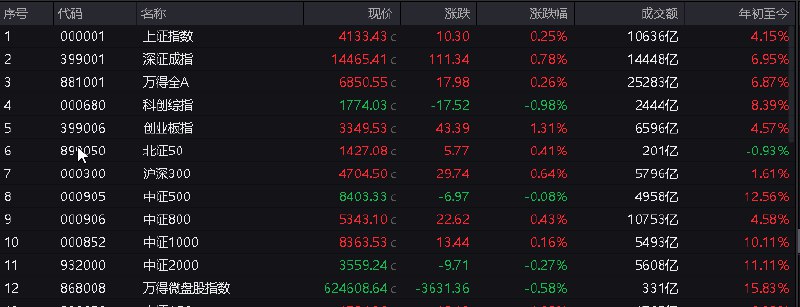 【 #创业板 指冲高回落涨1.31%，光储、化工板块集体走强】1，整体走势： #沪指 全天窄幅震荡，创业板指冲高回落