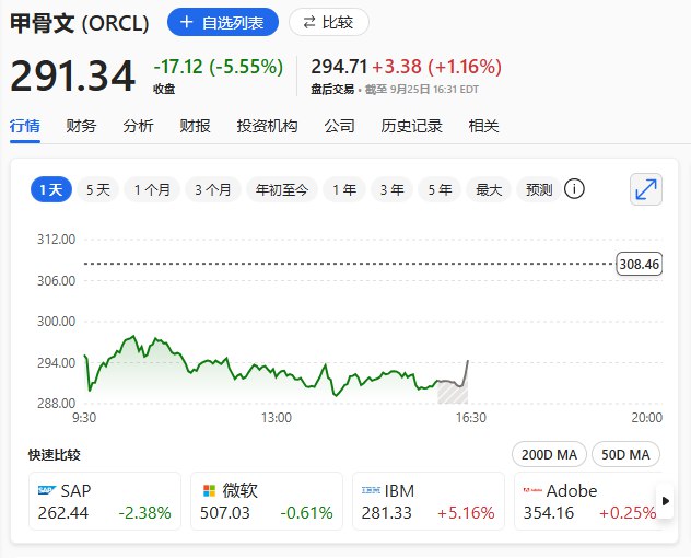 甲骨文 #美股 盘后涨1.6%