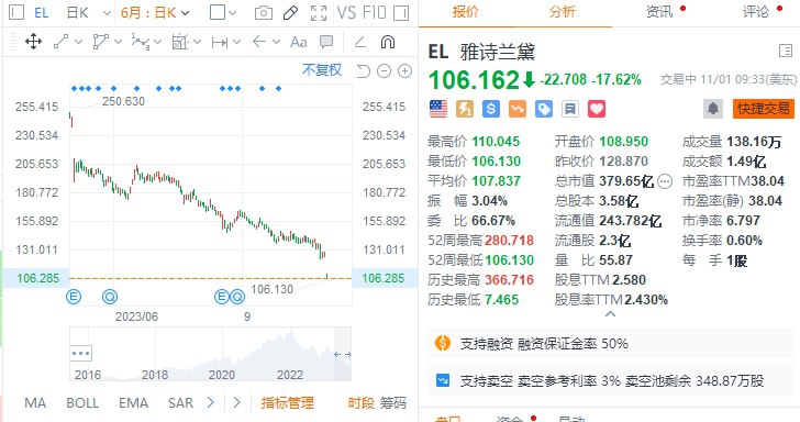 【 #美股 盘初，雅诗兰黛跌约16%，WeWork跌约44%】 #道指 涨0.1%， #标普 500指数涨0.2%，纳指涨0.3%