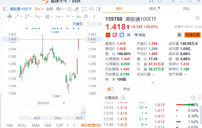【港股通100ETF涨停】港股通100ETF(SZ:159788)涨停，连涨3天，溢价率为20.24%，成交额1.82亿元