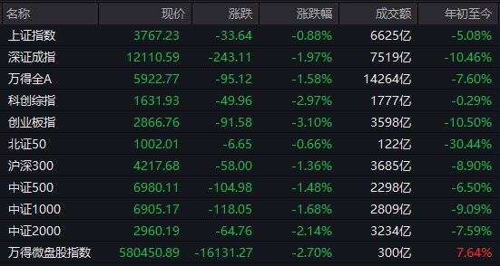 【 #A股 收盘：双创指数均跌超3%，全市场下跌个股超4400只】市场全天 #震荡  #调整 ，双创指数均跌超3%