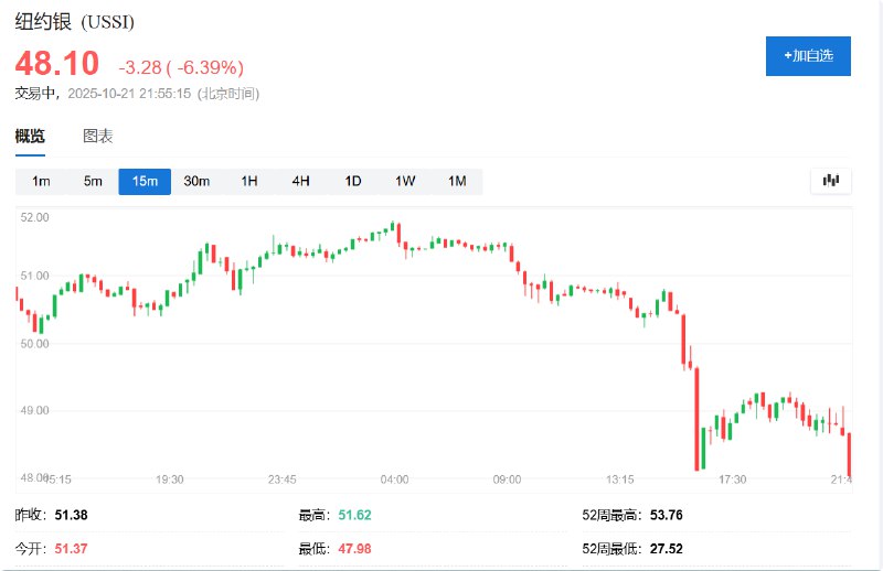 【纽约期银失守48美元， #跌幅 6.5%】COMEX白银 #期货 日内跌幅达6.5%，报47.99美元/盎司