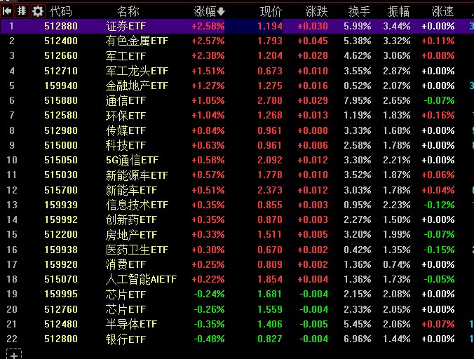 【 #沪指 低开高走涨0.7%，大金融板块午后爆发】1，整体走势：沪指全天低开高走， #深成指 、 #创业板 指涨超1%