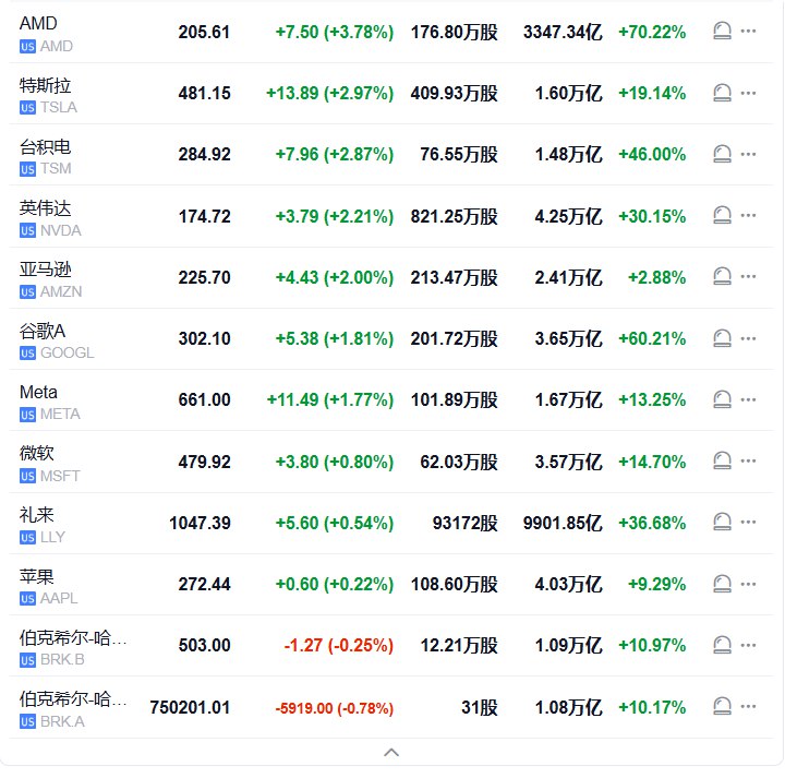 #标普 500指数高开56.63点， #涨幅 0.84%，报6778.06点；道琼斯工业平均指数高开215.21点，涨幅0.45%，报48101.18点；纳斯达克综合指数高开318.74点，涨幅1.40%，报23012.06点