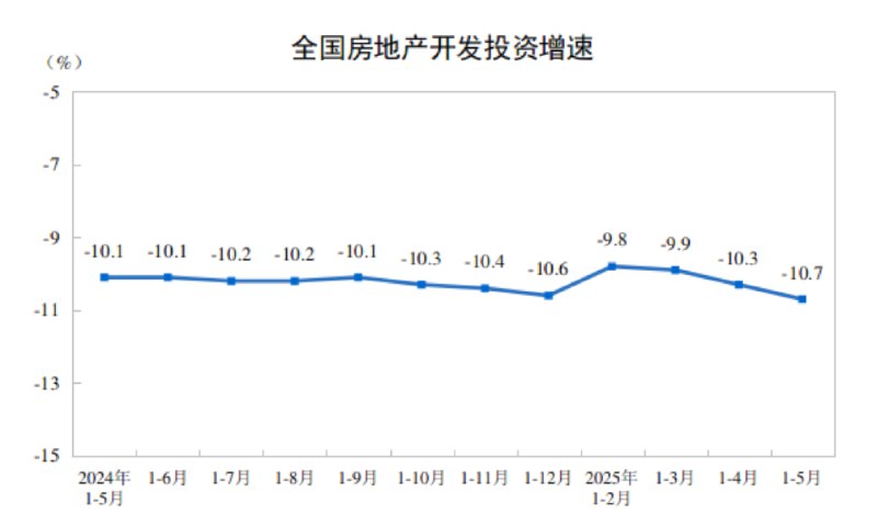 【国家统计局：1-5月份，全国房地产开发投资36234亿元，同比下降10.7%】国家统计局：1-5月份，房地产开发企业房屋施工面积625020万平方米，同比下降9.2%