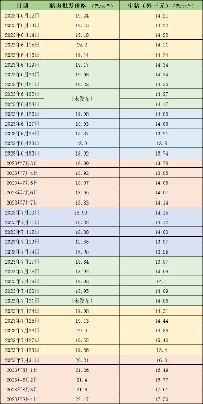 【本周生猪价格大涨超10% 创今年以来新高】据农业农村部监测，8月4日，全国农产品批发市场猪肉平均价格为22.17元/公斤，与上周五（7月28日）的19.86元/公斤相比，上涨11.6%