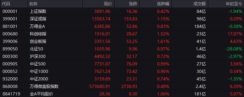 # #上证 指数 开盘报3891.96点，涨0.42%