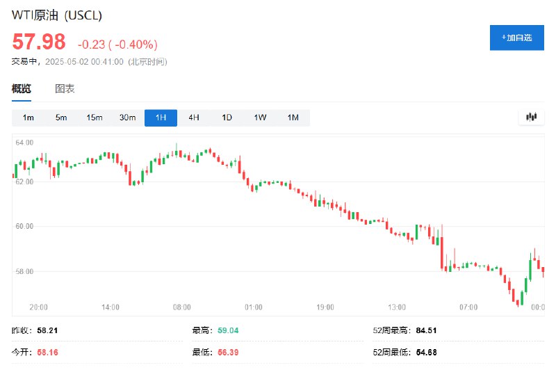WTI #原油  #期货 跌0.4%，暂报57.98美元/桶