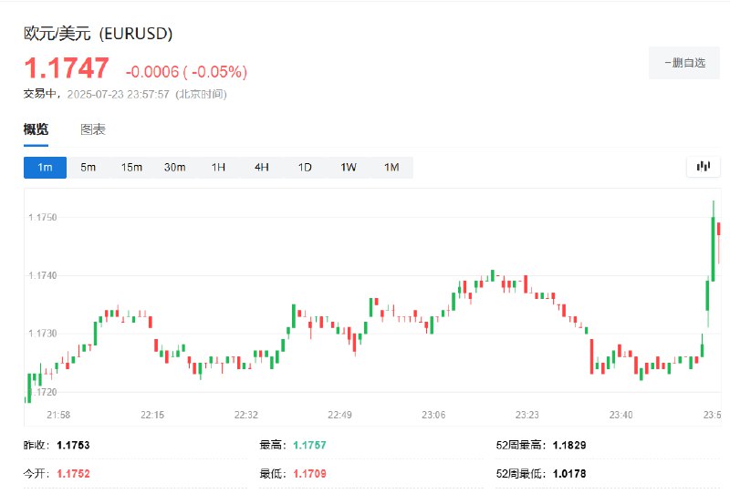 欧元短线拉升大约20点，逼近1.1750，日内迄今整体上大致持平