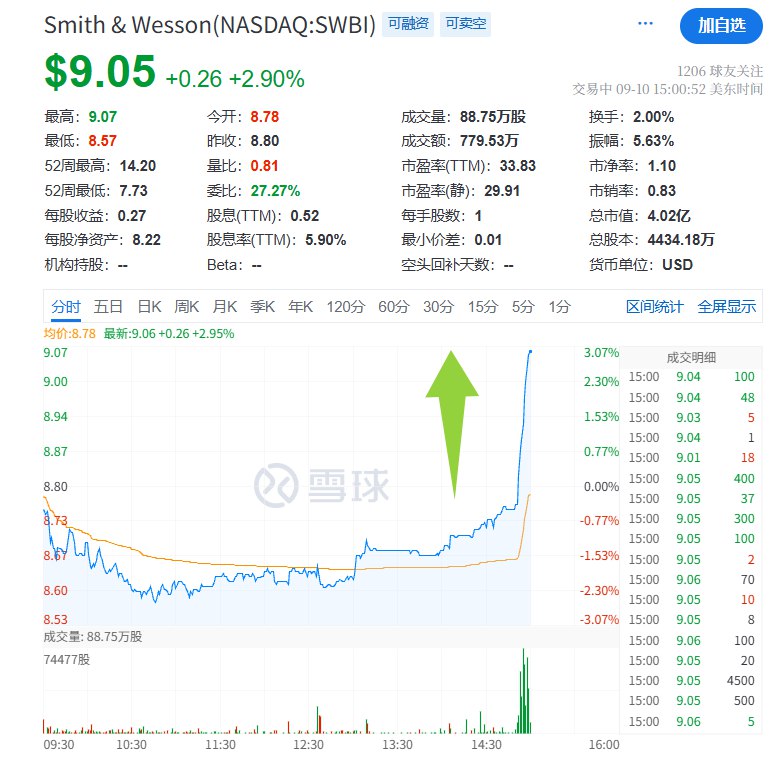 #美国 枪支制造商Smith & Wesson Brands Inc.（SWBI）股价短线拉升，日内整体涨超2.9%刷新日高