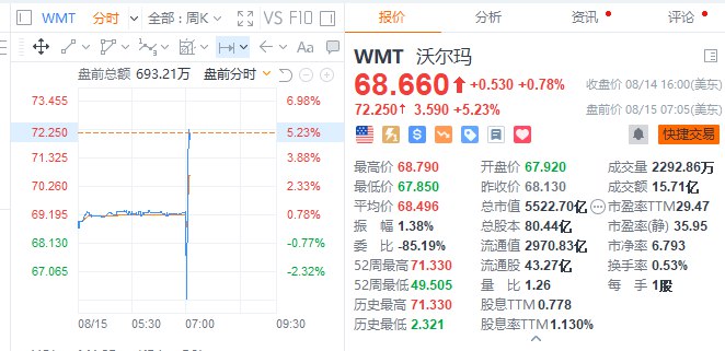 沃尔玛 #美股 盘前涨逾5%，公司二季度营收和调整后每股收益高于预期