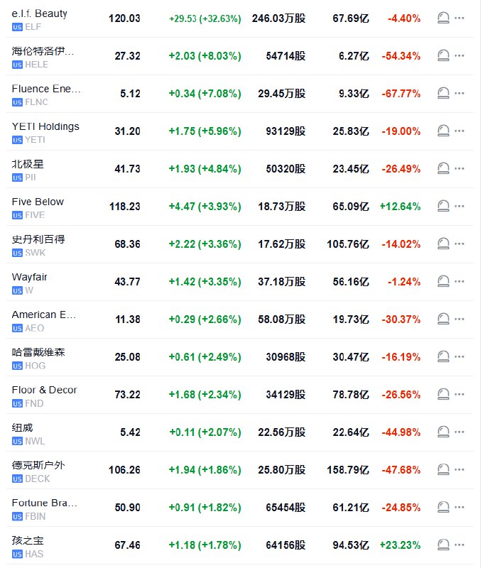 加州美妆公司e.l.f. Beauty Inc.（ELF）涨31%，最近五个交易日迄今累计 #涨幅 达到约47.6%