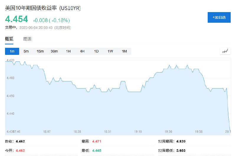 【 #美国 5月ADP就业数据公布后，美元指数短线走低约20点，现货黄金短线小幅走高】美元指数短线走低约20点，现报99.08