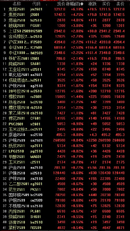 【焦煤夜盘收涨约6.2%，焦炭涨超4.7%，铁矿石涨超2.1%】内盘 #期货 夜市几乎全线收涨，焦煤涨6.18%，焦炭涨4.75%，燃油涨4.01%，玻璃涨3%，合成橡胶涨2.78%，铁矿石涨2.14%，纯碱涨1.83%，低硫燃油涨1.67%，热卷和螺纹钢涨超1.2%