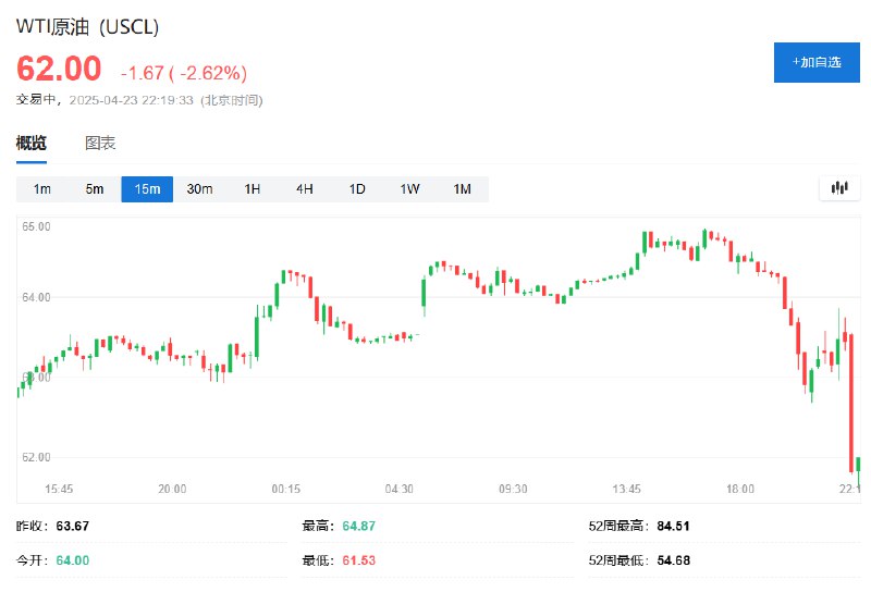 WTI #原油  #期货 下跌超过3.3%，报61.53美元，据媒体报道，OPEC部分产油国希望扩大增产幅度