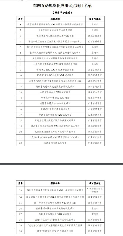 【9个城市、30个项目，四部门公布首批车网互动规模化应用试点名单】国家发改委等四部门：经专家评审，列入首批车网互动规模化应用试点范围的为上海市等9个城市以及“北京市基于新型储能的V2G车网互动协同调控试点项目”等30个项目